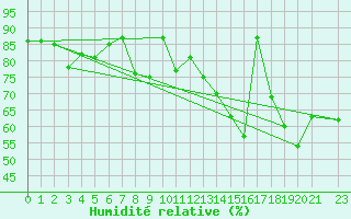 Courbe de l'humidit relative pour Makkaur Fyr