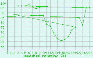 Courbe de l'humidit relative pour C. Budejovice-Roznov