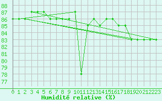 Courbe de l'humidit relative pour Hohrod (68)