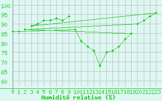 Courbe de l'humidit relative pour Floriffoux (Be)