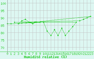Courbe de l'humidit relative pour Brignogan (29)