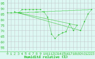 Courbe de l'humidit relative pour Orschwiller (67)