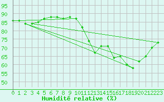 Courbe de l'humidit relative pour Tanus (81)