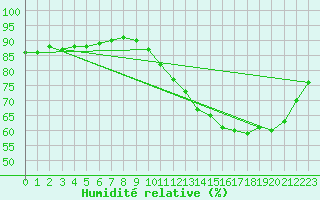 Courbe de l'humidit relative pour Kernascleden (56)