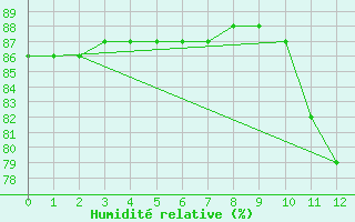 Courbe de l'humidit relative pour Fains-Veel (55)