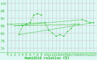 Courbe de l'humidit relative pour Le Talut - Belle-Ile (56)
