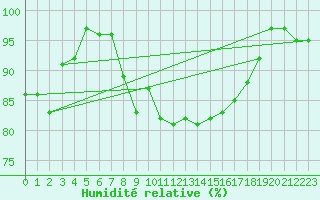 Courbe de l'humidit relative pour Nieuw Beerta Aws
