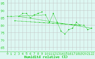 Courbe de l'humidit relative pour Verngues - Hameau de Cazan (13)