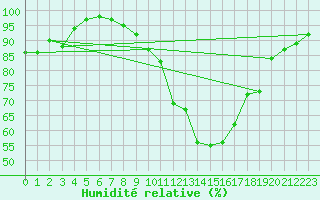 Courbe de l'humidit relative pour Poitiers (86)