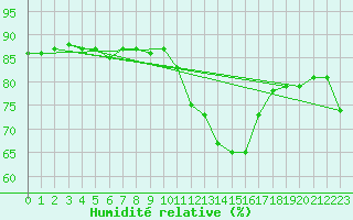 Courbe de l'humidit relative pour Aranda de Duero