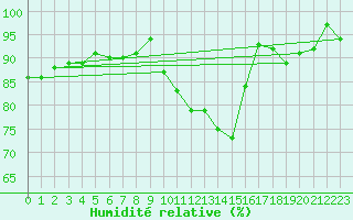 Courbe de l'humidit relative pour Cernay-la-Ville (78)