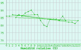 Courbe de l'humidit relative pour De Bilt (PB)