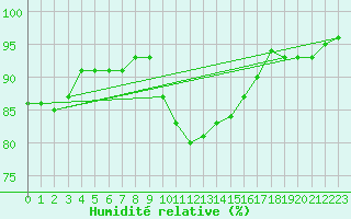 Courbe de l'humidit relative pour Bremervoerde