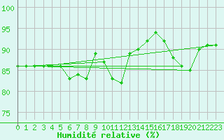 Courbe de l'humidit relative pour Pertuis - Grand Cros (84)