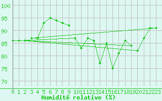 Courbe de l'humidit relative pour Rouvroy-les-Merles (60)