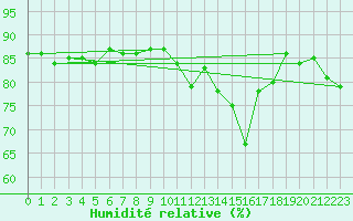 Courbe de l'humidit relative pour Manston (UK)