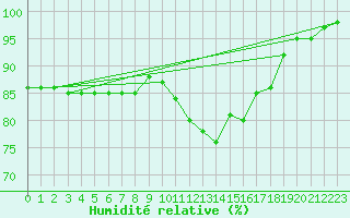 Courbe de l'humidit relative pour Dinard (35)