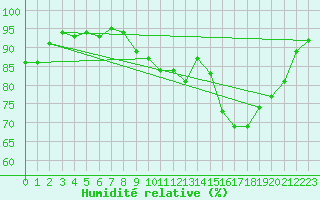 Courbe de l'humidit relative pour Mions (69)