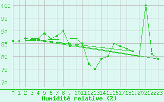 Courbe de l'humidit relative pour Hadera Port