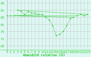 Courbe de l'humidit relative pour Isle-sur-la-Sorgue (84)