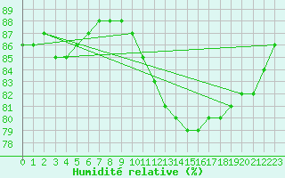 Courbe de l'humidit relative pour Grenoble/St-Etienne-St-Geoirs (38)