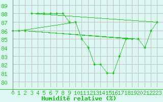 Courbe de l'humidit relative pour Le Mesnil-Esnard (76)