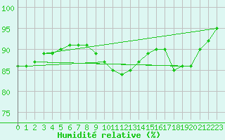 Courbe de l'humidit relative pour Svenska Hogarna