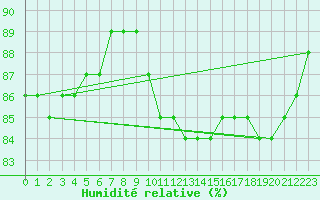 Courbe de l'humidit relative pour Harzgerode