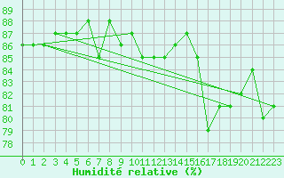 Courbe de l'humidit relative pour Saclas (91)