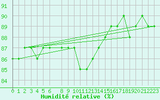 Courbe de l'humidit relative pour Sonnblick - Autom.
