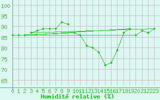 Courbe de l'humidit relative pour Bourges (18)