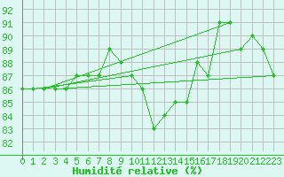 Courbe de l'humidit relative pour Toholampi Laitala