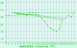Courbe de l'humidit relative pour Lorient (56)