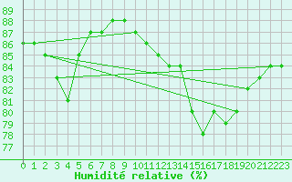 Courbe de l'humidit relative pour Bares
