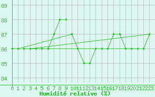 Courbe de l'humidit relative pour Amiens - Dury (80)