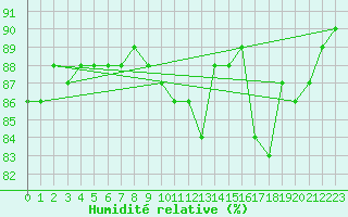 Courbe de l'humidit relative pour Cambrai / Epinoy (62)