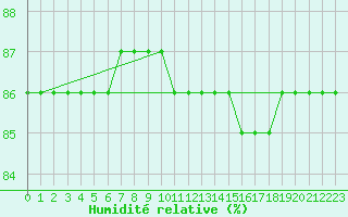 Courbe de l'humidit relative pour Cerisiers (89)