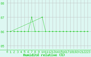 Courbe de l'humidit relative pour Cerisiers (89)