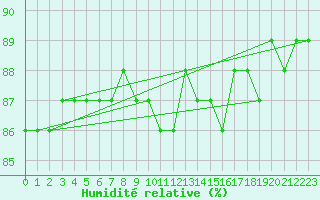 Courbe de l'humidit relative pour Porkalompolo