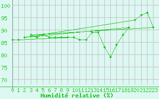 Courbe de l'humidit relative pour Ebnat-Kappel