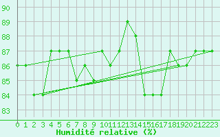 Courbe de l'humidit relative pour Lans-en-Vercors (38)