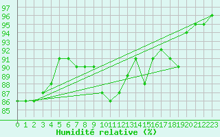 Courbe de l'humidit relative pour Holbeach