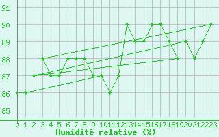 Courbe de l'humidit relative pour Suolovuopmi Lulit
