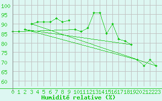 Courbe de l'humidit relative pour Crosby