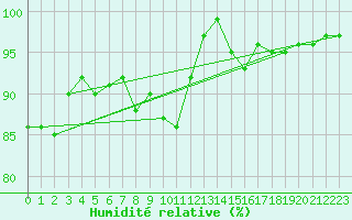 Courbe de l'humidit relative pour Wijk Aan Zee Aws