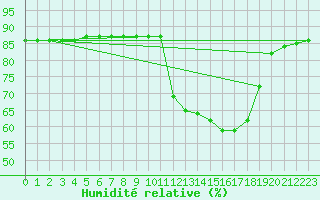 Courbe de l'humidit relative pour Cerisiers (89)