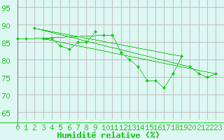 Courbe de l'humidit relative pour Anglars St-Flix(12)