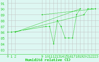 Courbe de l'humidit relative pour L'Huisserie (53)