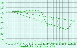 Courbe de l'humidit relative pour Lignerolles (03)