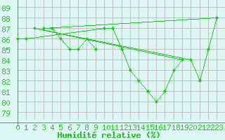 Courbe de l'humidit relative pour Mouilleron-le-Captif (85)